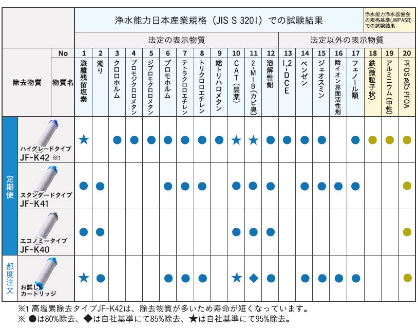 除去物質一覧